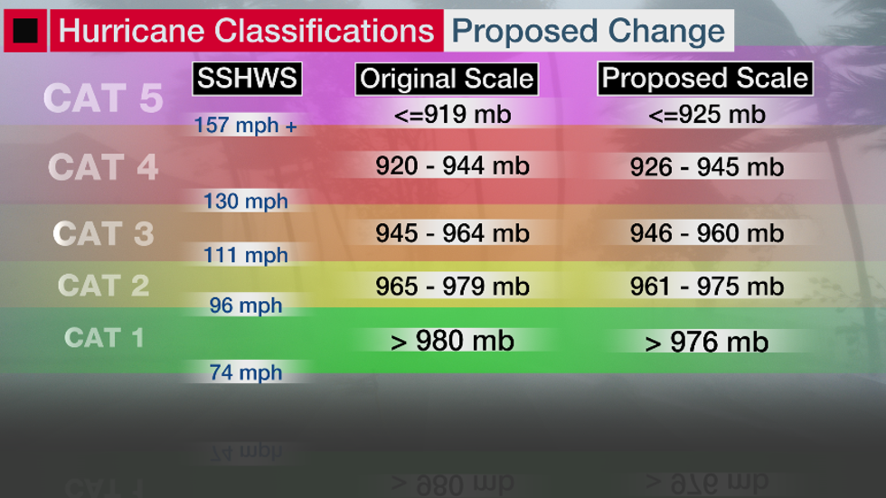Surface Pressure a Better Indicator of Hurricane Damage Potential, New